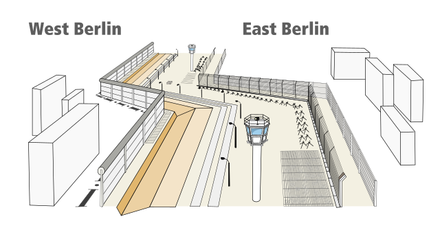 A diagram of the 4th generation Berlin Wall with all its defenses.