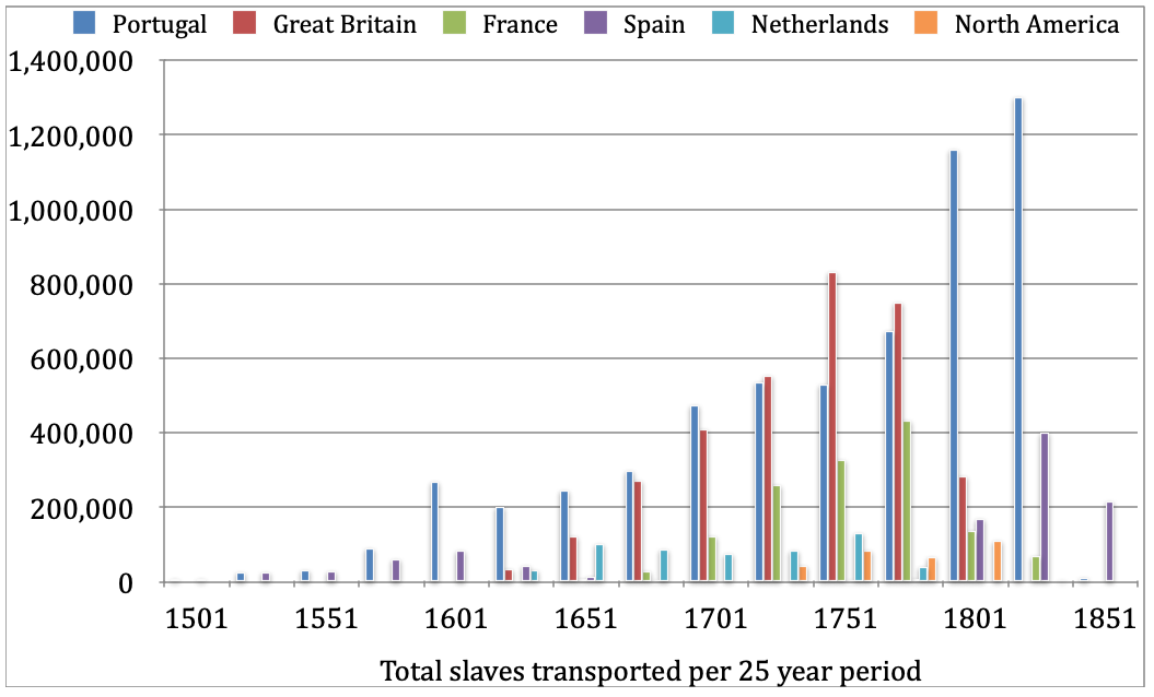 A graph showing participation of European nations in the slave trade through the years. from wikicommons